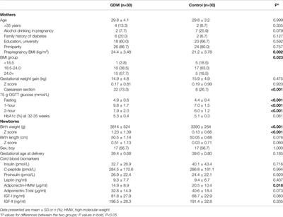 Genome-Wide Placental Gene Methylations in Gestational Diabetes Mellitus, Fetal Growth and Metabolic Health Biomarkers in Cord Blood